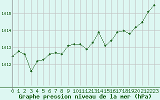 Courbe de la pression atmosphrique pour Bonnecombe - Les Salces (48)