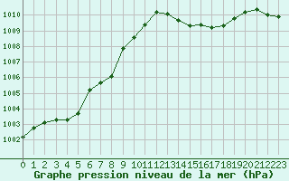 Courbe de la pression atmosphrique pour Pau (64)