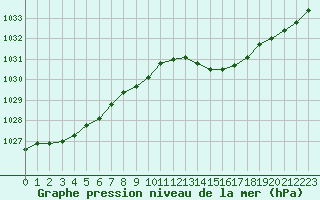 Courbe de la pression atmosphrique pour Renwez (08)