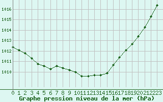 Courbe de la pression atmosphrique pour Pau (64)