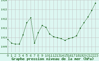 Courbe de la pression atmosphrique pour Vichy (03)