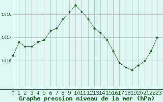 Courbe de la pression atmosphrique pour La Beaume (05)