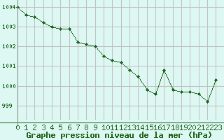 Courbe de la pression atmosphrique pour Lignerolles (03)