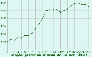 Courbe de la pression atmosphrique pour Berson (33)