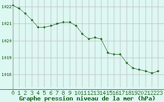 Courbe de la pression atmosphrique pour Sausseuzemare-en-Caux (76)