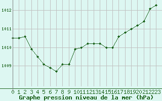 Courbe de la pression atmosphrique pour Strasbourg (67)