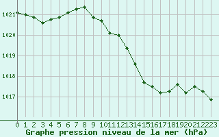Courbe de la pression atmosphrique pour La Rochelle - Aerodrome (17)