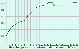 Courbe de la pression atmosphrique pour Gros-Rderching (57)