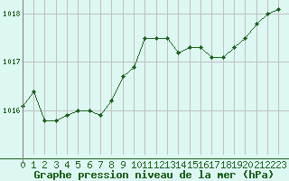 Courbe de la pression atmosphrique pour Lille (59)