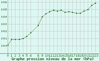 Courbe de la pression atmosphrique pour Hohrod (68)