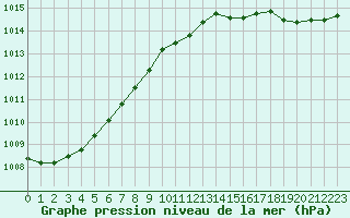 Courbe de la pression atmosphrique pour Dinard (35)