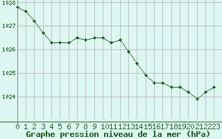 Courbe de la pression atmosphrique pour Boulogne (62)