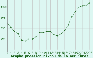 Courbe de la pression atmosphrique pour Nancy - Essey (54)
