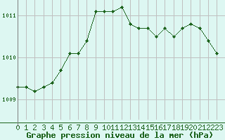 Courbe de la pression atmosphrique pour Chteaudun (28)