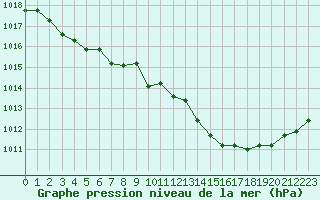 Courbe de la pression atmosphrique pour Fains-Veel (55)