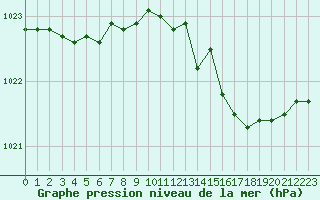 Courbe de la pression atmosphrique pour Corsept (44)