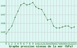 Courbe de la pression atmosphrique pour Noyarey (38)