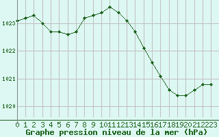 Courbe de la pression atmosphrique pour Grandfresnoy (60)