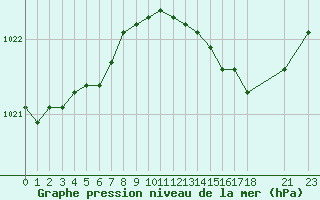 Courbe de la pression atmosphrique pour Cernay (86)