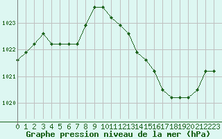 Courbe de la pression atmosphrique pour Manlleu (Esp)