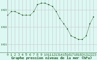 Courbe de la pression atmosphrique pour Saint-Nazaire (44)