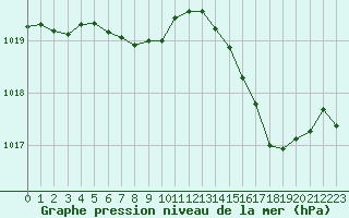 Courbe de la pression atmosphrique pour Cabestany (66)