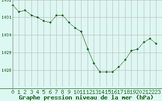 Courbe de la pression atmosphrique pour Grenoble/St-Etienne-St-Geoirs (38)