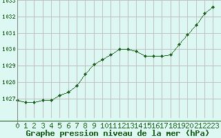 Courbe de la pression atmosphrique pour Frontenay (79)