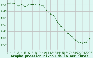 Courbe de la pression atmosphrique pour Sgur-le-Chteau (19)