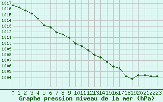 Courbe de la pression atmosphrique pour Ploumanac