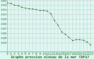 Courbe de la pression atmosphrique pour Saffr (44)