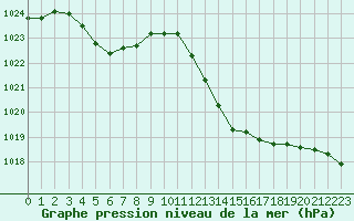 Courbe de la pression atmosphrique pour Marignane (13)