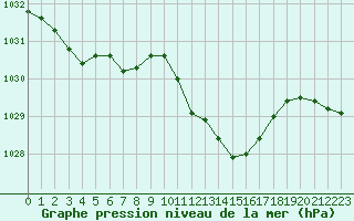 Courbe de la pression atmosphrique pour Sallanches (74)