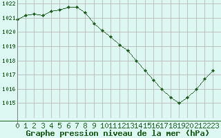 Courbe de la pression atmosphrique pour Saint-Etienne (42)