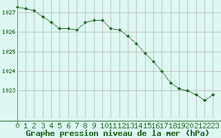 Courbe de la pression atmosphrique pour Cazaux (33)