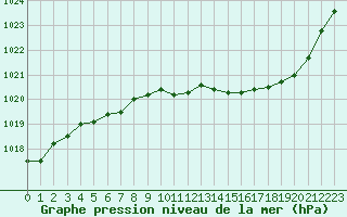 Courbe de la pression atmosphrique pour Bziers Cap d