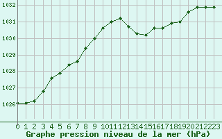 Courbe de la pression atmosphrique pour Brigueuil (16)