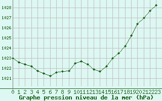 Courbe de la pression atmosphrique pour Castellbell i el Vilar (Esp)