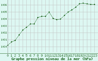 Courbe de la pression atmosphrique pour Annecy (74)