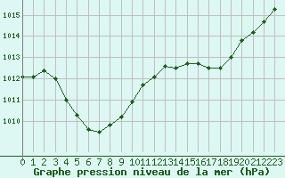 Courbe de la pression atmosphrique pour Renwez (08)