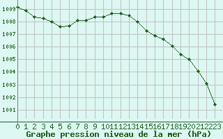 Courbe de la pression atmosphrique pour Hd-Bazouges (35)