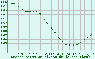 Courbe de la pression atmosphrique pour Potes / Torre del Infantado (Esp)