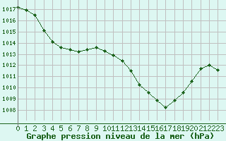 Courbe de la pression atmosphrique pour La Javie (04)