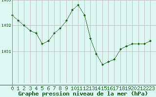 Courbe de la pression atmosphrique pour Bordeaux (33)