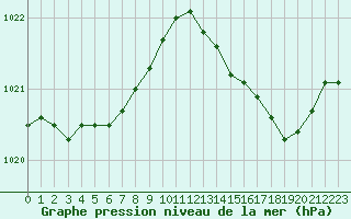 Courbe de la pression atmosphrique pour Baye (51)