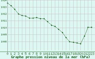 Courbe de la pression atmosphrique pour Grenoble/agglo Le Versoud (38)