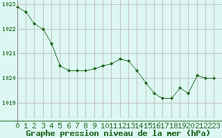 Courbe de la pression atmosphrique pour Landivisiau (29)