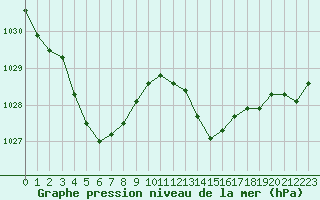 Courbe de la pression atmosphrique pour Alistro (2B)