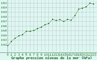 Courbe de la pression atmosphrique pour Cerisiers (89)