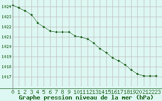 Courbe de la pression atmosphrique pour Angliers (17)